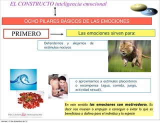 EL CONSTRUCTO inteligencia emocional


                          OCHO PILARES BÁSICOS DE LAS EMOCIONES

            PRIMERO                                 Las emociones sirven para:

                                 Defendernos y alejarnos    de
                                 estímulos nocivos




                                                  o aproximarnos a estímulos placenteros
                                                  o recompensa (agua, comida, juego,
                                                  actividad sexual).



                                            En este sentido las emociones son motivadoras. Es
                                            decir nos mueven o empujan a conseguir o evitar lo que es
                                            beneﬁcioso o dañino para el individuo y la especie
viernes, 14 de diciembre de 12
 