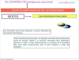 EL CONSTRUCTO inteligencia emocional


                          OCHO PILARES BÁSICOS DE LAS EMOCIONES

                SEXTO                                           Las emociones sirven para:




       Las emociones sirven para almacenar y evocar memorias de
       una manera más efectiva.


                                 Todo acontecimiento asociado a un episodio emocional (tanto placentero
                                 como de castigo), debido a su duración, intensidad como signiﬁcado,
                                 permite un mayor y mejor almacenamiento y evocación de lo sucedido.
                                 Ello tiene claras consecuencias para el éxito biológico y social del
                                 individuo.




viernes, 14 de diciembre de 12
 