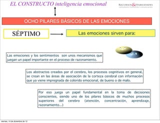 EL CONSTRUCTO inteligencia emocional


                          OCHO PILARES BÁSICOS DE LAS EMOCIONES

            SÉPTIMO                                           Las emociones sirven para:




      Las emociones y los sentimientos son unos mecanismos que
      juegan un papel importante en el proceso de razonamiento.


                             Los abstractos creados por el cerebro, los procesos cognitivos en general,
                             se crean en las áreas de asociación de la corteza cerebral con información
                             que ya viene impregnada de colorido emocional, de bueno o de malo.


                                    Por eso juega un papel fundamental en la toma de decisiones
                                    conscientes, siendo uno de los pilares básicos de muchos procesos
                                    superiores   del  cerebro  (atención,   concentración, aprendizaje,
                                    razonamiento...)




viernes, 14 de diciembre de 12
 