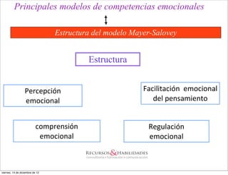 Principales modelos de competencias emocionales

                                  Estructura del modelo Mayer-Salovey


                                                 Estructura


                  Percepción	
                                Facilitación	
  	
  emocional	
  
                  emocional                                      del	
  pensamiento


                           comprensión	
  	
                    Regulación	
  
                            emocional                           emocional



viernes, 14 de diciembre de 12
 