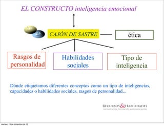 EL CONSTRUCTO inteligencia emocional


                                 CAJÓN DE SASTRE                    ética


           Rasgos de                Habilidades                 Tipo de
          personalidad               sociales                 inteligencia

          Dónde etiquetamos diferentes conceptos como un tipo de inteligencias,
          capacidades o habilidades sociales, rasgos de personalidad...




viernes, 14 de diciembre de 12
 