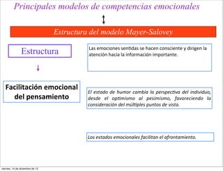 Principales modelos de competencias emocionales

                                 Estructura del modelo Mayer-Salovey
                                           Las	
  emociones	
  sen<das	
  se	
  hacen	
  consciente	
  y	
  dirigen	
  la	
  
                Estructura                 atención	
  hacia	
  la	
  información	
  importante.	
  




   Facilitación	
  emocional	
  
                                           El	
   estado	
   de	
   humor	
   cambia	
   la	
   perspec/va	
   del	
   individuo,	
  
     del	
  pensamiento                    desde	
   el	
   op/mismo	
   al	
   pesimismo,	
   favoreciendo	
   la	
  
                                           consideración	
  del	
  múl/ples	
  puntos	
  de	
  vista.	
  




                                           Los	
  estados	
  emocionales	
  facilitan	
  el	
  afrontamiento.	
  




viernes, 14 de diciembre de 12
 