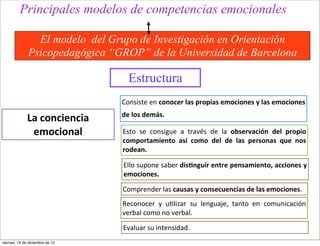 Principales modelos de competencias emocionales

                El modelo del Grupo de Investigación en Orientación
              Psicopedagógica “GROP” de la Universidad de Barcelona

                                        Estructura
                                     Consiste	
  en	
  conocer	
  las	
  propias	
  emociones	
  y	
   las	
  emociones	
  
                                     de	
  los	
  demás.	
  
              La	
  conciencia	
  
               emocional             Esto	
   se	
   consigue	
   a	
   través	
   de	
   la	
   observación	
   del	
   propio	
  
                                     comportamiento	
   así	
   como	
   del	
   de	
   las	
   personas	
   que	
   nos	
  
                                     rodean.	
  

                                     Ello	
  supone	
  saber	
  dis=nguir	
   entre	
  pensamiento,	
  acciones	
  y	
  
                                     emociones.

                                     Comprender	
  las	
  causas	
  y	
  consecuencias	
  de	
  las	
  emociones.
                                     Reconocer	
   y	
   u<lizar	
   su	
   lenguaje,	
   tanto	
   en	
   comunicación	
  
                                     verbal	
  como	
  no	
  verbal.	
  

                                     Evaluar	
  su	
  intensidad.	
  
viernes, 14 de diciembre de 12
 