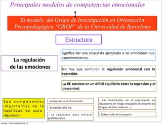 Principales modelos de competencias emocionales

                El modelo del Grupo de Investigación en Orientación
              Psicopedagógica “GROP” de la Universidad de Barcelona

                                                                             Estructura
                                                                       Signiﬁca	
  dar	
   una	
  respuesta	
  apropiada	
  a	
  las	
   emociones	
   que	
  
                                                                       experimentamos.	
  
             La	
  regulación
        	
  de	
  las	
  emociones                                      No	
   hay	
   que	
   confundir	
   la	
   regulación	
   emocional	
   con	
   la	
  
                                                                        represión.	
  	
  

                                                                        La	
  RE	
  consiste	
  en	
  un	
  di@cil	
  equilibrio	
  entre	
  la	
  represión	
  y	
  el	
  
                                                                        descontrol.	
  	
  


                                                                                                                      -­‐	
   Las	
   habilidades	
   de	
   afrontamiento	
   en	
  
  S o n	
   c o m p o n e n t e s	
           -­‐	
  La	
  tolerancia	
  a	
  la	
  frustración.	
  
                                                                                                                      situaciones	
  de	
  riesgo	
   (inducción	
  al	
   consumo	
  de	
  
  i m p o r t a n t e s	
   d e	
   l a	
     -­‐	
  El	
  manejo	
  de	
  la	
  ira.	
  	
                           drogas,	
  alcohol,	
  violencia...).	
  	
  
  h a b i l i d a d	
   d e	
   a u t o -­‐
  regulación                                  -­‐	
   L a	
   c a p a c i d a d	
   p a r a	
   r e t r a s a r	
     -­‐	
  El	
  desarrollo	
  de	
  la	
  empaNa.
                                              gra<ﬁcaciones.	
  
viernes, 14 de diciembre de 12
 