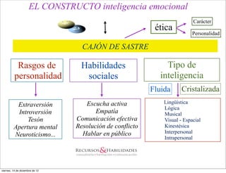 EL CONSTRUCTO inteligencia emocional
                                                                            Carácter
                                                            ética
                                                                            Personalidad

                                   CAJÓN DE SASTRE

           Rasgos de               Habilidades                 Tipo de
          personalidad              sociales                 inteligencia
                                                           Fluida      Cristalizada
                                    Escucha activa             Lingüística
          Extraversión                                         Lógica
          Introversión                  Empatía                Musical
              Tesón              Comunicación efectiva         Visual - Espacial
         Apertura mental         Resolución de conflicto       Kinestésica
                                   Hablar en público           Interpersonal
         Neuroticismo...                                       Intrapersonal




viernes, 14 de diciembre de 12
 