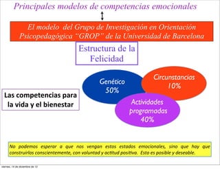 Principales modelos de competencias emocionales

                El modelo del Grupo de Investigación en Orientación
              Psicopedagógica “GROP” de la Universidad de Barcelona
                                                    Estructura de la
                                                       Felicidad
                                                                                                                                                g
                                                                                                      Circunstancias
                                                                  Genético
                                                                                                           10%
                                                                   50%
  Las	
  competencias	
  para	
  
   la	
  vida	
  y	
  el	
  bienestar                                                  Actividades
                                                                                      programadas
                                                                                          40%


      No	
   podemos	
   esperar	
   a	
   que	
   nos	
   vengan	
   estos	
   estados	
   emocionales,	
   sino	
   que	
   hay	
   que	
  
      construirlos	
  conscientemente,	
  con	
  voluntad	
  y	
  ac/tud	
  posi/va.	
  	
  Esto	
  es	
  posible	
  y	
  deseable.	
  

viernes, 14 de diciembre de 12
 