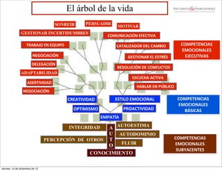 El árbol de la vida
                                     SONREIR           PERSUADIR
                                                                            MOTIVAR
                GESTIONAR INCERTIDUMBRES
                                                                     COMUNICACIÓN	
  EFECTIVA

                    TRABAJO	
  EN	
  EQUIPO                                CATALIZADOR	
  DEL	
  CAMBIO                 COMPETENCIAS	
  
                                                                                                                        EMOCIONALES	
  
                         NEGOCIACIÓN                                                GESTIONAR	
  EL	
  ESTRÉS            EJECUTIVAS	
  
                         DELEGACIÓN
                                                                            RESOLUCIÓN	
  DE	
  CONFLICTOS
                ADAPTABILIDAD
                                                                                      ESCUCHA	
  ACTIVA	
  
                     ASERTIVIDAD
                                                                                         HABLAR	
  EN	
  PÚBLICO	
  
                 NEGOCIACIÓN
                                              CREATIVIDAD	
               ESTILO	
  EMOCIONAL	
                        COMPETENCIAS	
  
                                                                                                                       EMOCIONALES	
  
                                                 OPTIMISMO                        PROACTIVIDAD	
                         BÁSICAS	
  
                                                                EMPATÍA	
  	
  

                                                     A AUTOESTIMA
                                              INTEGRIDAD
                                                     U AUTODOMINIO
                                 PERCEPCIÓN DE OTROS T                                                             COMPETENCIAS	
  
                                                         FLUIR                                                     EMOCIONALES	
  
                                                     O
                                                                                                                    SUBYACENTES	
  
                                                CONOCIMIENTO

viernes, 14 de diciembre de 12
 