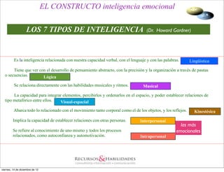 EL CONSTRUCTO inteligencia emocional

                    LOS 7 TIPOS DE INTELIGENCIA                                        (Dr. Howard Gardner)




          Es la inteligencia relacionada con nuestra capacidad verbal, con el lenguaje y con las palabras.     Lingüística

       Tiene que ver con el desarrollo de pensamiento abstracto, con la precisión y la organización a través de pautas
  o secuencias.        Lógica
          Se relaciona directamente con las habilidades musicales y ritmos.          Musical

       La capacidad para integrar elementos, percibirlos y ordenarlos en el espacio, y poder establecer relaciones de
  tipo metafórico entre ellos.  Visual-espacial
         Abarca todo lo relacionado con el movimiento tanto corporal como el de los objetos, y los reflejos.     Kinestésica

         Implica la capacidad de establecer relaciones con otras personas.         Interpersonal
                                                                                                          las más
         Se refiere al conocimiento de uno mismo y todos los procesos                                   emocionales
         relacionados, como autoconfianza y automotivación.                        Intrapersonal




viernes, 14 de diciembre de 12
 