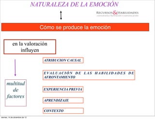 NATURALEZA DE LA EMOCIÓN


                                   Cómo se produce la emoción


             en la valoración
                 influyen
                                    ATRIBUCION CAUSAL


                                    E VA L U A C I Ó N D E L A S H A B I L I D A D E S D E
                                    AFRONTAMIENTO
      multitud
         de                         EXPERIENCIA PREVIA

      factores
                                    APRENDIZAJE
         ?
                                    CONTEXTO
viernes, 14 de diciembre de 12
 