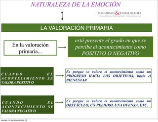 NATURALEZA DE LA EMOCIÓN


                                   LA VALORACIÓN PRIMARIA

                                              está presente el grado en que se
            En la valoración                  percibe el acontecimiento como
              primaria...                        POSITIVO O NEGATIVO


                                          Es porque se valora el acontecimiento como un
CUANDO          EL                        PROGRESO HACIA LOS OBJETIVOS, hacia el
ACONTECIMIENTO SE                         BIENESTAR
VALORA POSITIVO




CUANDO          EL                        Es porque se valora el acontecimiento como un
ACONTECIMIENTO SE                         OBSTÁCULO, UN PELIGRO, UNA OFENSA, ETC.
VALORA NEGATIVO

viernes, 14 de diciembre de 12
 