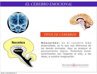 EL CEREBRO EMOCIONAL




                                         TIPOS DE CEREBROS

                                       Neocortex: es el cerebro más
                                       desarrollado, es lo que nos diferencia de
                                       los demás animales. Aquí se produce el
                                       pensamiento lógico. Podemos tener
                                       sentimientos con respecto al arte, a las
                                       ideas, a nuestra imaginación.




viernes, 14 de diciembre de 12
 