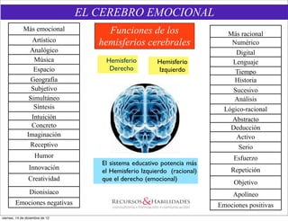 EL CEREBRO EMOCIONAL
             Más emocional            Funciones de los                      Más racional
                  Artístico         hemisferios cerebrales                   Numérico
                 Analógico                                                    Digital
                   Música            Hemisferio        Hemisferio            Lenguaje
                   Espacio            Derecho          Izquierdo              Tiempo
                  Geografía                                                   Historia
                  Subjetivo                                                   Sucesivo
                 Simultáneo                                                   Análisis
                   Síntesis                                                Lógico-racional
                  Intuición                                                  Abstracto
                  Concreto                                                   Deducción
                Imaginación                                                    Activo
                 Receptivo                                                      Serio
                    Humor                                                     Esfuerzo
                                    El sistema educativo potencia más
                 Innovación                                                  Repetición
                                    el Hemisferio Izquierdo (racional)
                Creatividad         que el derecho (emocional)
                                                                              Objetivo
                 Dionisíaco                                                   Apolíneo
        Emociones negativas                                              Emociones positivas
viernes, 14 de diciembre de 12
 