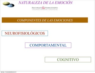 NATURALEZA DE LA EMOCIÓN



                                 COMPONENTES DE LAS EMOCIONES


       NEUROFISIOLÓGICOS


                                       COMPORTAMENTAL


                                                     COGNITIVO

viernes, 14 de diciembre de 12
 