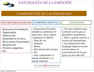 NATURALEZA DE LA EMOCIÓN

                                 COMPONENTES DE LAS EMOCIONES

  NEUROFISIOLÓGICOS                      COMPORTAMENTAL                  COGNITIVO

- Respuesta involuntaria.                - Expresiones Faciales     - Vivencia subjetiva que
- Taquicardia.                           (donde se combinan 23      coincide con lo que se
- Sudoración.                            músculos, cuyo control     denomina sentimiento.
- Sequedad en la boca.                   voluntario es difícil).    - Sólo se puede conocer a
- Secreciones hormonales.                - Tono de voz.             través del autoinforme.
                                         - Volumen.                 - Las limitaciones del
- Respiración.
                                         - Ritmo.                   lenguaje imponen serías
- Presión sanguínea.                     - Movimiento del cuerpo.   restricciones al
- Etc.                                   - Etc.                     conocimiento de lo que
                                         - Este componente se       pasa en una emoción.
                                         puede disimular y se
                                         puede entrenar.


viernes, 14 de diciembre de 12
 