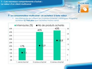 1 – Les nouveaux comportements d’achat :
La valeur d’un client multicanal




       Le consommateur multicanal : un acheteur à forte valeur
           •   Les internautes qui utilisent les 3 canaux (Internet, catalogue, magasins)
               achètent 2,7 fois plus que l’acheteur mono canal.
 