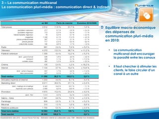 3 – La communication multicanal
La communication pluri-média : communication direct & indirect




                                                         Equilibre macro-économique
                                                          des dépenses de
                                                          communication pluri-média
                                                          en 2010:

                                                             •   La communication
                                                                 multicanal doit encourager
                                                                 la porosité entre les canaux

                                                             •   Il faut chercher à stimuler les
                                                                 clients, le faire circuler d’un
                                                                 canal à un autre
 