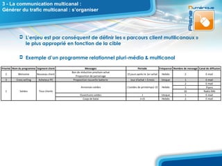 3 - La communication multicanal :
Générer du trafic multicanal : s’organiser




              L’enjeu est par conséquent de définir les « parcours client mutilicanaux »
               le plus approprié en fonction de la cible

              Exemple d’un programme relationnel pluri-média & multicanal

Priorité Nom du programme Segment client               Messages                        Période              Fréquence Nombre de message Canal de diffusion
                                            Bon de réduction prochain achat
  2         Welcome        Nouveau client                                     15 jours après le 1er achat    Hebdo             2              E-mail
                                               Proposition de parrainage
  3        Cross selling    Acheteur PC      Proposition nouvelle batterie       Jour d'achat + 3 mois       Unique            1              E-mail
                                                                                                                               2              E-mail
                                                   Annonces soldes            J (soldes de printemps)-15     Hebdo             1               Flyers
  1           Soldes        Tous clients                                                                                      10             Radio NRJ
                                                  Ouvertures soldes                        J                 Unique            1              E-mail
                                                    Coup de balai                        J+15                Hebdo             2              E-mail
 