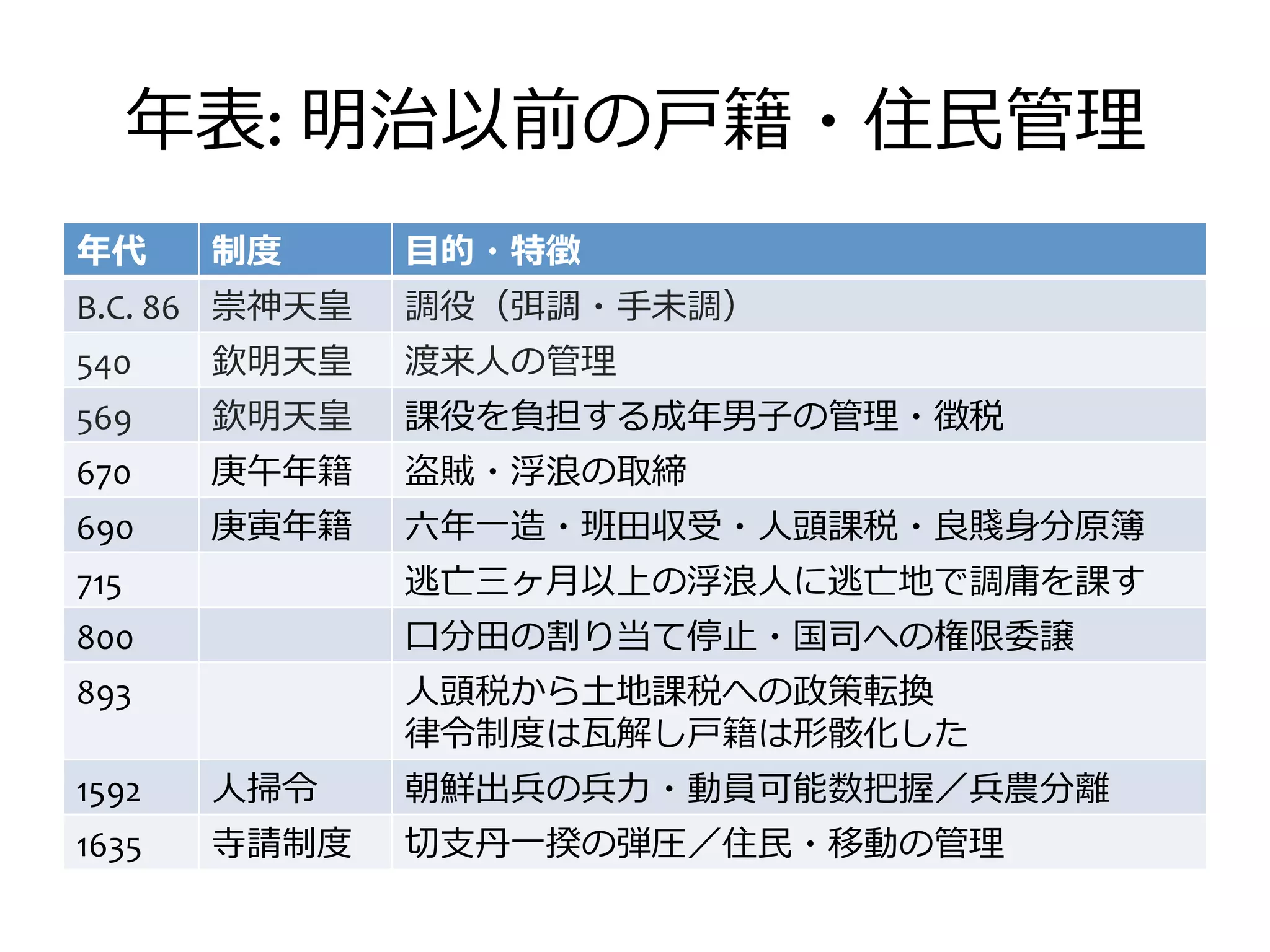 年年表:	
  明治以前の⼾戸籍・住⺠民管理理
年年代       制度度     ⽬目的・特徴
B.C.	
  86 崇神天皇   調役（弭調・⼿手未調）
540       欽明天皇    渡来⼈人の管理理
569       欽明天皇    課役を負担する成年年男⼦子の管理理・徴税
670       庚午年年籍   盗賊・浮浪浪の取締
690       庚寅年年籍   六六年年⼀一造・班⽥田収受・⼈人頭課税・良良賤⾝身分原簿
715               逃亡三ヶ⽉月以上の浮浪浪⼈人に逃亡地で調庸を課す
800	
             ⼝口分⽥田の割り当て停⽌止・国司への権限委譲
893               ⼈人頭税から⼟土地課税への政策転換	
  
                  律律令令制度度は⽡瓦解し⼾戸籍は形骸化した
1592      ⼈人掃令令   朝鮮出兵の兵⼒力力・動員可能数把握／兵農分離離
1635      寺請制度度   切切⽀支丹丹⼀一揆の弾圧／住⺠民・移動の管理理
 