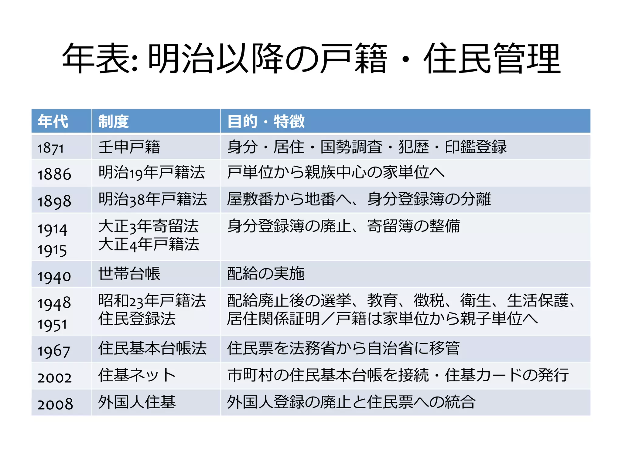 年年表:	
  明治以降降の⼾戸籍・住⺠民管理理
年年代        制度度              ⽬目的・特徴
1871       壬申⼾戸籍            ⾝身分・居住・国勢調査・犯歴・印鑑登録
1886       明治19年年⼾戸籍法       ⼾戸単位から親族中⼼心の家単位へ
1898       明治38年年⼾戸籍法       屋敷番から地番へ、⾝身分登録簿の分離離
1914	
     ⼤大正3年年寄留留法	
     ⾝身分登録簿の廃⽌止、寄留留簿の整備
1915       ⼤大正4年年⼾戸籍法

1940       世帯台帳             配給の実施
1948	
     昭和23年年⼾戸籍法       配給廃⽌止後の選挙、教育、徴税、衛⽣生、⽣生活保護、
1951       住⺠民登録法	
         居住関係証明／⼾戸籍は家単位から親⼦子単位へ

1967       住⺠民基本台帳法         住⺠民票を法務省省から⾃自治省省に移管
2002       住基ネット            市町村の住⺠民基本台帳を接続・住基カードの発⾏行行
2008       外国⼈人住基           外国⼈人登録の廃⽌止と住⺠民票への統合
 