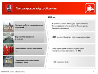 Пассажирское ж/д сообщение

                                                  2012 год


                                                      5 привокзальных площадей (Ярославского,
                  Благоустройство привокзальных       Ленинградского, Казанского, Павелецкого,
                  площадей Ед.                        Киевского вокзалов)



                  Перекомпоновка мест                 +164 тыс. мест/месяц в пригородных поездах
                  в вагонах



                  Установка билетных автоматов        Установлено 500 билетных автоматов
                  Ед.                                 Всего билетных автоматов – 1 091



                  Установка дополнительных
                  кассовых окон                       +150 кассовых окон



ИСТОЧНИК: анализ рабочей группы                                                                    5
 