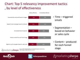 Chart: Top 5 relevancy improvement tactics
, by level of effectiveness
                                                       Very effective          Somewhat effective



   Automatically send email based on triggers                43%                         47%        •   Time – triggered
                                                                                                        emails
 Segment email campaigns based on behavior                  41%                          52%


                                                                                                    •   Segmentation –
                Use loyalty/reward programs                 40%                      42%                based on behavior
                                                                                                        or sales cycle
       Produce content for each funnel stage               39%                         51%



                                                                                                    •   Content – produced
Segment email campaigns based on sales cycle             33%                         54%
                                                                                                        for each funnel
                            Source: ©2011 MarketingSherpa Email Marketing Benchmark Survey
                            Methodology: Fielded July 2011, N=2,735
                                                                                                        stage

                                                              #sherpawebinar
 