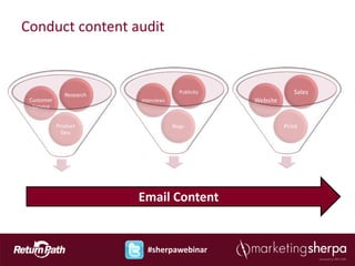 Conduct content audit



               Research
                                          Publicity                Sales
 Customer                 Interviews                  Website
  Service


            Product                    Blogs                    Print
              Dev.




                          Email Content


                            #sherpawebinar
 