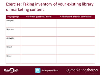 Exercise: Taking inventory of your existing library
of marketing content
 Buying Stage   Customer questions/ needs       Content with answers to concerns
Prospect


Nurture


Activate


Retain



Refer




                               #sherpawebinar
 