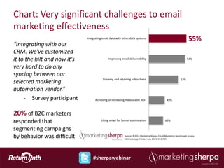 Chart: Very significant challenges to email
marketing effectiveness
                              Integrating email data with other data systems
                                                                                                                   55%
“Integrating with our
CRM. We've customized
it to the hilt and now it's                   Improving email deliverability                                      54%

very hard to do any
syncing between our
                                          Growing and retaining subscribers                                 53%
selected marketing
automation vendor.”
     - Survey participant           Achieving or increasing measurable ROI                      49%



20% of B2C marketers
responded that                           Using email for funnel optimization                   49%

segmenting campaigns
by behavior was difficult                                  Source: ©2011 MarketingSherpa Email Marketing Benchmark Survey
                                                           Methodology: Fielded July 2011, N=2,735




                                  #sherpawebinar
 