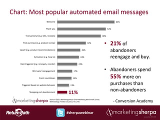 Chart: Most popular automated email messages
                                  Welcome                                                                           63%


                                 Thank you                                                                   54%


         Transactional (e.g. bills, receipts)                                                          48%


      Post purchase (e.g. product review)                                           32%
                                                                                                        • 21% of
   Upsell (e.g. product recommendations)                                     26%
                                                                                                               abandoners
                   Activation (e.g. how to)                                 24%                                reengage and buy.
   Date triggered (e.g. renewals, reorder)                                22%


                 Win back/ reengagement                            17%                                  • Abandoners spend
                         Event countdown                           16%                                    55% more on
     Triggered based on website behavior                       13%                                        purchases than
             Shopping cart abandonment
                                                             11%                                          non-abandoners
                                      Source: ©2011 MarketingSherpa Email Marketing Benchmark Survey
                                      Methodology: Fielded July 2011, N=2,735                                      - Conversion Academy

                                                           #sherpawebinar
 
