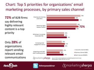 Chart: Top 5 priorities for organizations' email
marketing processes, by primary sales channel
                                                                                                           76%
72% of B2B firms    Growing and retaining
                        subscribers
                                                                                                64%
                                                                                                        72%
say delivering
                                                                                                    68%
highly relevant           Delivering highly
                          relevant content                                                             72%
content is a top                                                                                 66%


priority           Achieving or increasing
                                                                          40%
                                                                          39%
                      measurable ROI
                                                                                46%



Only 28% of            Increasing email
                                                                    34%
                                                                           41%
                     engagement metrics
organizations                                                             40%


report sending     Integrating email with
                                                                      37%                      Consumer channel (B2C)

                                                                30%                            Business channel (B2B)
relevant email     other marketing tactics
                                                                        38%                    Both channels (B2B2C)

communications                                Source: ©2011 MarketingSherpa Email Marketing Benchmark Survey
                                              Methodology: Fielded July 2011, N=2,735




                              #sherpawebinar
 