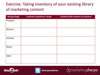 Exercise: Taking inventory of your existing library
of marketing content
 Buying Stage   Customer questions/ needs       C...