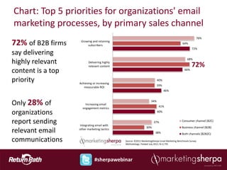 Chart: Top 5 priorities for organizations' email
marketing processes, by primary sales channel
                           ...