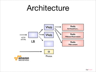 Architecture
Web
HTTP
HTTPS

Web
LB

Redis
Air/Hotel/Cars...

Redis
Webuser/Reservatiom

Redis
Web content

S3
Photos

ZapTravel

 
