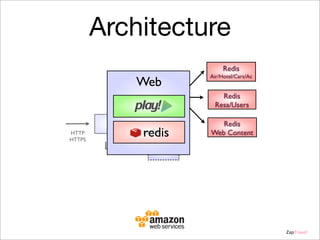 Architecture
Redis

Web

Air/Hotel/Cars/Ac

Web
HTTP
HTTPS

Web

LB

Redis
Resa/Users
Redis
Web Content

redis

Web

ZapTravel

 