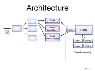Architecture
Redis
Air/Hotel/Cars/Ac

HTTP
HTTPS

Redis
Resa/Users
Redis
Web Content

MySQL

Publishers

Admin

Backofﬁce

Scrappers

Tooling

Crowd computing

ZapTravel

 