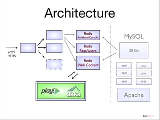 Architecture
Redis
Air/Hotel/Cars/Ac

HTTP
HTTPS

MySQL

Redis
Resa/Users

20 Gb

Redis
Web Content

PHP

Java

PHP

Java

PHP

PHP

Apache
ZapTravel

 