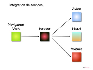 Intégration de services

Navigateur
Web

Serveur

Avion

Hotel

Voiture

ZapTravel

 