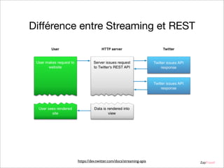 Différence entre Streaming et REST

https://dev.twitter.com/docs/streaming-apis

ZapTravel

 