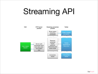 Streaming API

ZapTravel

 
