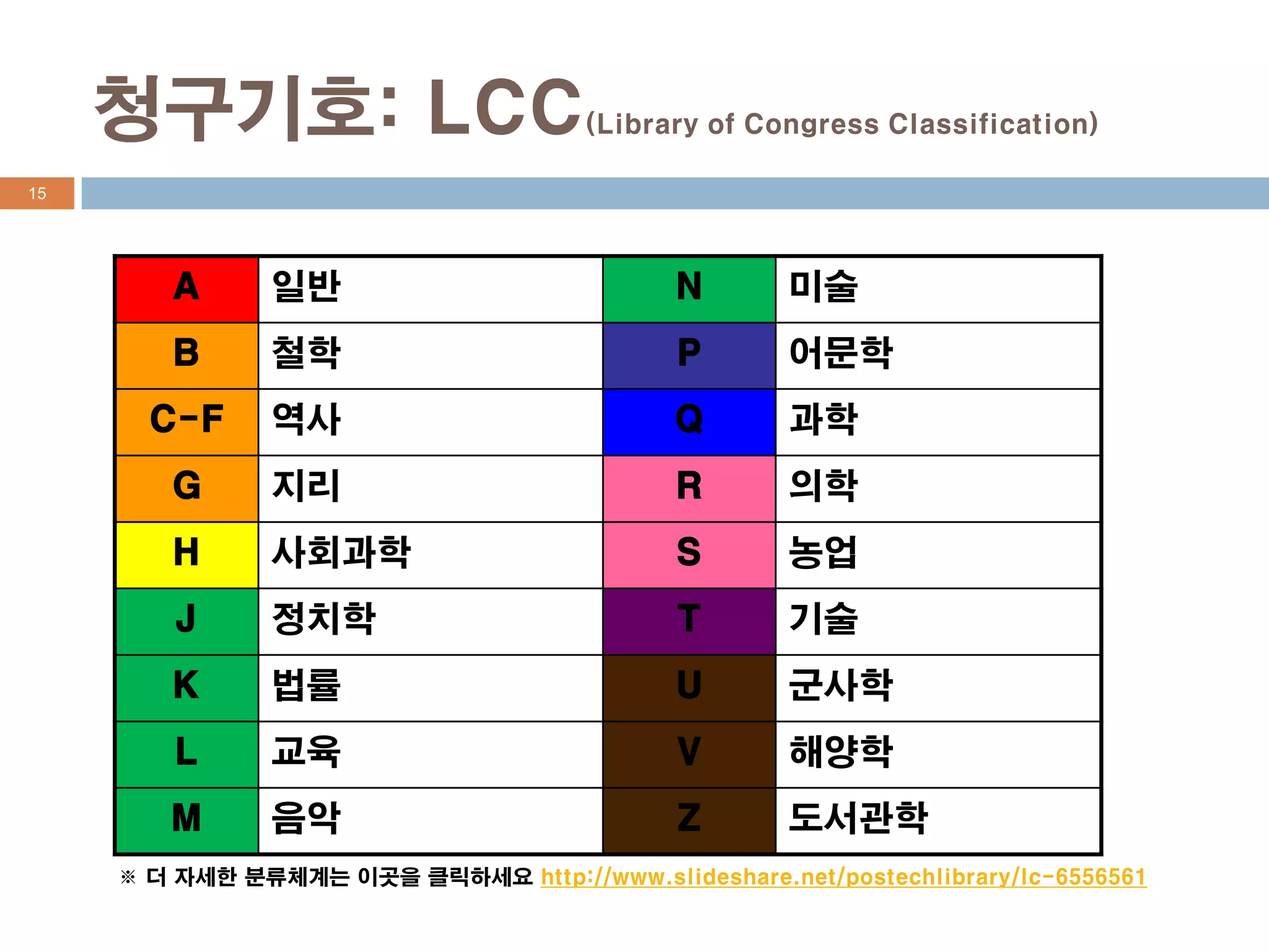 청구기호: LCC                        (Library of Congress Classification)

15




        A       일반                           N       미술
        B       철학                           P       어문학
       C-F      역사                           Q       과학
        G       지리                           R       의학
        H       사회과학                         S       농업
         J      정치학                          T       기술
        K       법률                           U       군사학
         L      교육                           V       해양학
        M       음악                           Z       도서관학
     ※ 더 자세한 분류체계는 이곳을 클릭하세요 http://www.slideshare.net/postechlibrary/lc-6556561
 