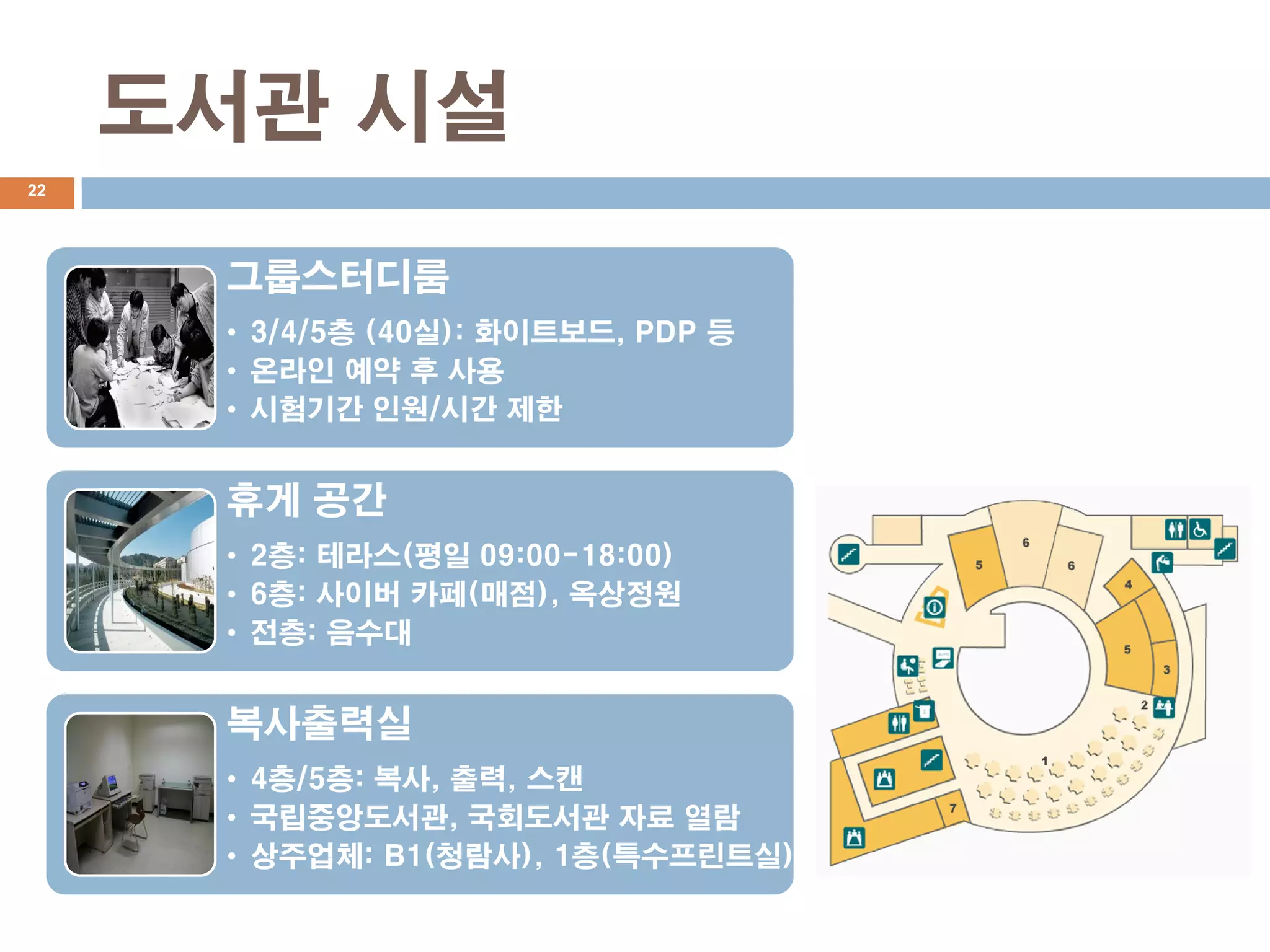 도서관 시설
22




      그룹스터디룸
      • 3/4/5층 (40실): 화이트보드, PDP 등
      • 온라인 예약 후 사용
      • 시험기간 인원/시간 제한


      휴게 공간
      • 2층: 테라스(평일 09:00-18:00)
      • 6층: 사이버 카페(매점), 옥상정원
      • 전층: 음수대


      복사출력실
      • 4층/5층: 복사, 출력, 스캔
      • 국립중앙도서관, 국회도서관 자료 열람
      • 상주업체: B1(청람사), 1층(특수프린트실)
 