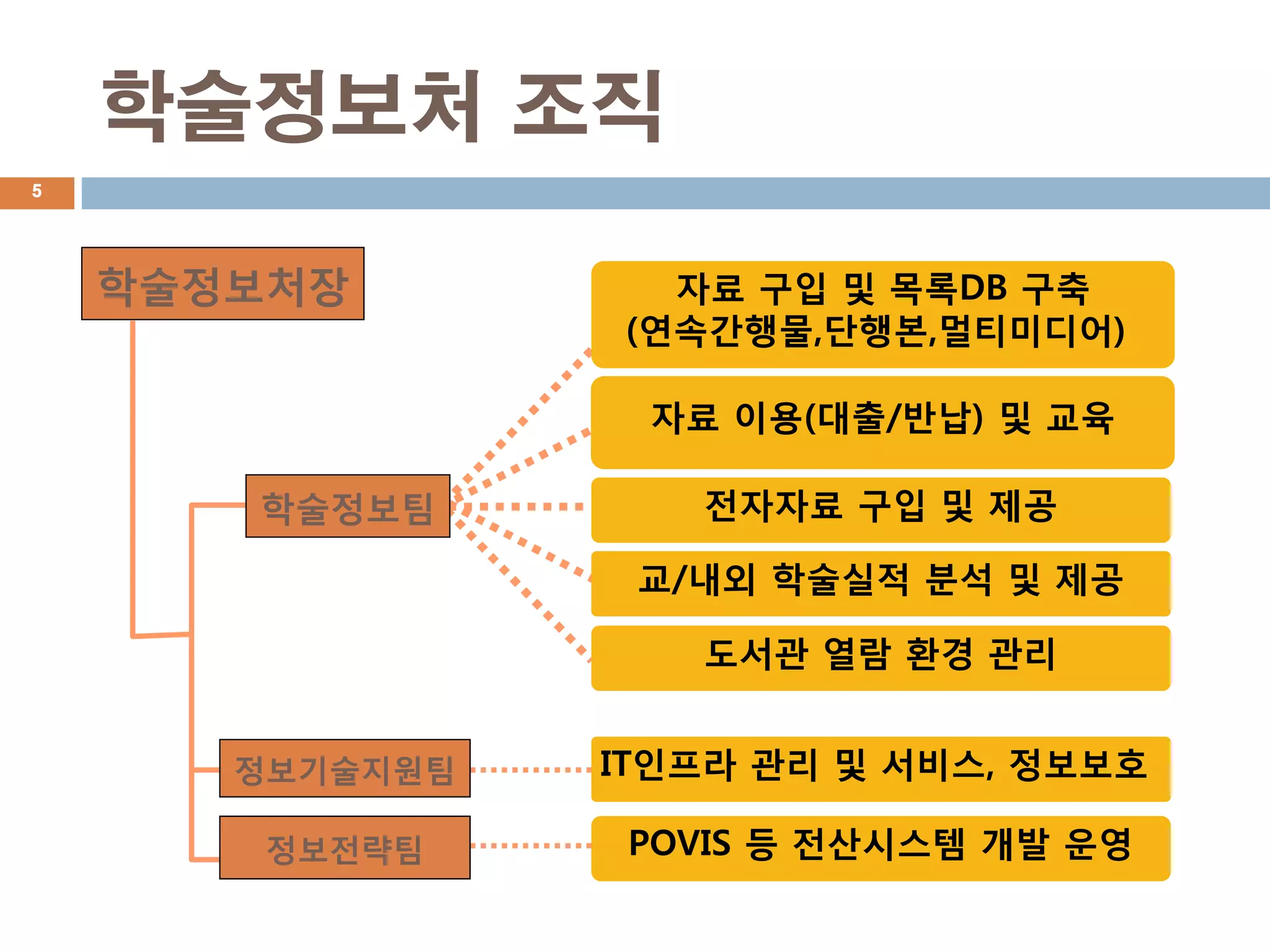 학술정보처 조직
5




    학술정보처장         자료 구입 및 목록DB 구축
                 (연속간행물,단행본,멀티미디어)

                  자료 이용(대출/반납) 및 교육

       학술정보팀        전자자료 구입 및 제공

                  교/내외 학술실적 분석 및 제공

                    도서관 열람 환경 관리


       정보기술지원팀   IT인프라 관리 및 서비스, 정보보호

        정보전략팀     POVIS 등 전산시스템 개발 운영
 