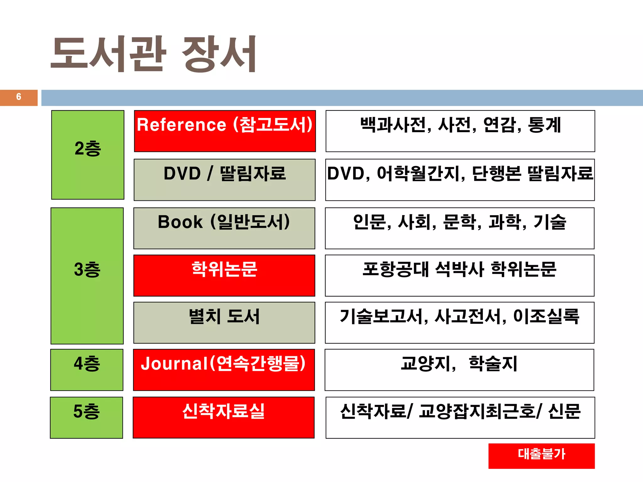 도서관 장서
6


         Reference (참고도서)     백과사전, 사전, 연감, 통계
    2층
           DVD / 딸림자료       DVD, 어학월간지, 단행본 딸림자료

          Book (일반도서)        인문, 사회, 문학, 과학, 기술

    3층       학위논문             포항공대 석박사 학위논문

             별치 도서          기술보고서, 사고전서, 이조실록

    4층   Journal(연속간행물)          교양지, 학술지

    5층       신착자료실          신착자료/ 교양잡지최근호/ 신문

                                          대출불가
 