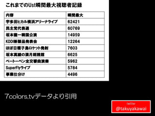 これまでのUst瞬間最大視聴者記録
内容                瞬間最大
宇多田ヒカル横浜アリーナライブ   62421
民主党代表選            60769
坂本龍一韓国公演          14959
KDDI新製品発表会        12264
ほぼ日種子島ロケット発射      7603
坂本真綾の満月朗読館        6625
ベートーベン全交響曲演奏      5962
SuperFlyライブ       5784
事業仕分け             4496




7colors.tvデータより引用
                              twitter
                          @takuyakawai
 