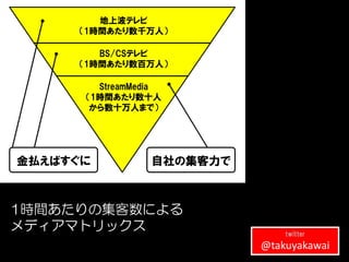 地上波テレビ
     （1時間あたり数千万人）

        BS/CSテレビ
     （1時間あたり数百万人）

        StreamMedia
      （1時間あたり数十人
       から数十万人まで）




金払えばすぐに          自社の集客力で



1時間あたりの集客数による
メディアマトリックス                     twitter
                           @takuyakawai
 