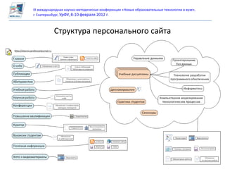 IX международная научно-методическая конференция «Новые образовательные технологии в вузе»,
г. Екатеринбург, УрФУ, 8-10 февраля 2012 г.



           Структура персонального сайта
 