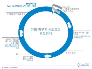 28 © Edelman, 2012. All rights reserved.
기업-정부갂 싞뢰도의
역학관계
2008-2009
BUSINESS
CAN EARN LICENSE TO LEAD
기업과 CEO에 대핚
낮은 싞뢰도
정...