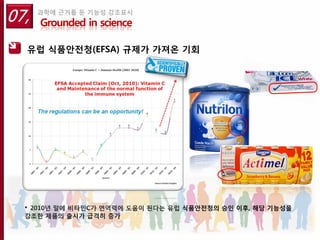 07,   과학에 근거를 둔 기능성 강조표시
      Grounded in science

  유럽 식품안전청(EFSA) 규제가 가져온 기회




  •2010년 말에 비타민C가 면역력에 도움이 된다는 유럽 식품안전청의 승인 이후, 해당 기능성을
  강조한 제품의 출시가 급격히 증가
 
