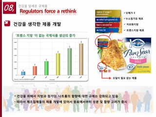 08,    건강을 앞세운 규제들
        Regulators force a rethink                 오메가 3

                                                   수소첨가유 제로

  건강을 생각한 제품 개발                                     저포화지방

                                                    트랜스지방 제로




                                             오일이 필요 없는 제품




      • 건강을 위해서 지방과 첨가당, 나트륨의 함량에 대한 규제는 강화되고 있음
      • 따라서 제조업체들의 제품 개발에 있어서 원료에서부터 성분 및 함량 고려가 중시
 