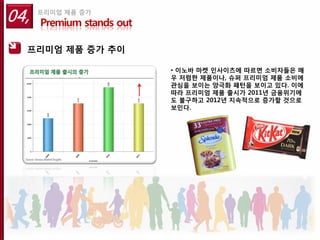 04,   프리미엄 제품 증가
      Premium stands out

  프리미엄 제품 증가 추이

                           • 이노바 마켓 인사이츠에 따르면 소비자들은 매
                           우 저렴한 제품이나, 슈퍼 프리미엄 제품 소비에
                           관심을 보이는 양극화 패턴을 보이고 있다. 이에
                           따라 프리미엄 제품 출시가 2011년 금융위기에
                           도 불구하고 2012년 지속적으로 증가할 것으로
                           보인다.
 